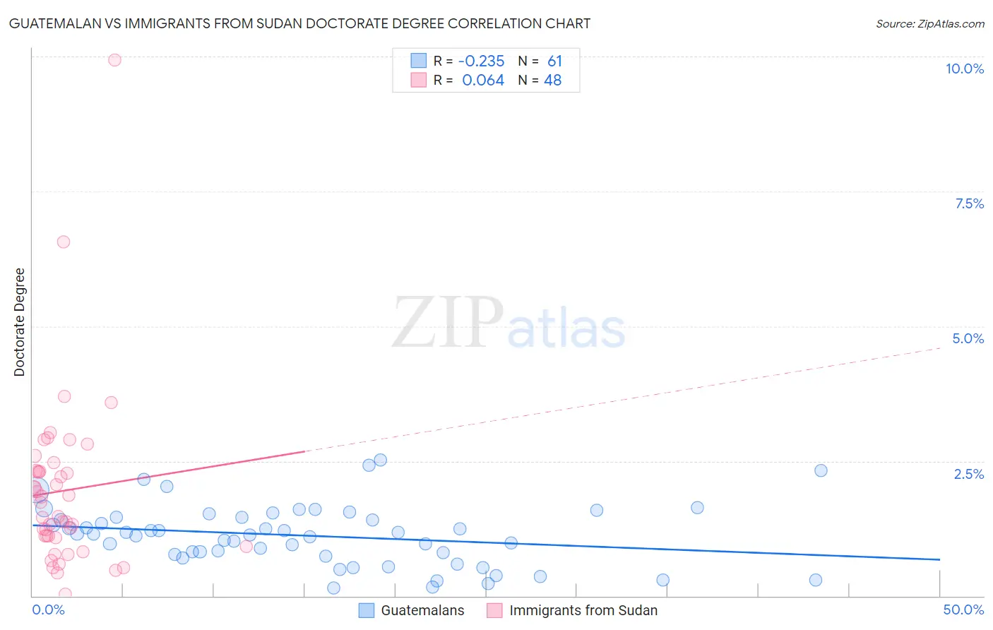 Guatemalan vs Immigrants from Sudan Doctorate Degree