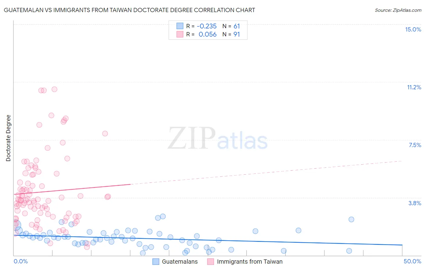 Guatemalan vs Immigrants from Taiwan Doctorate Degree