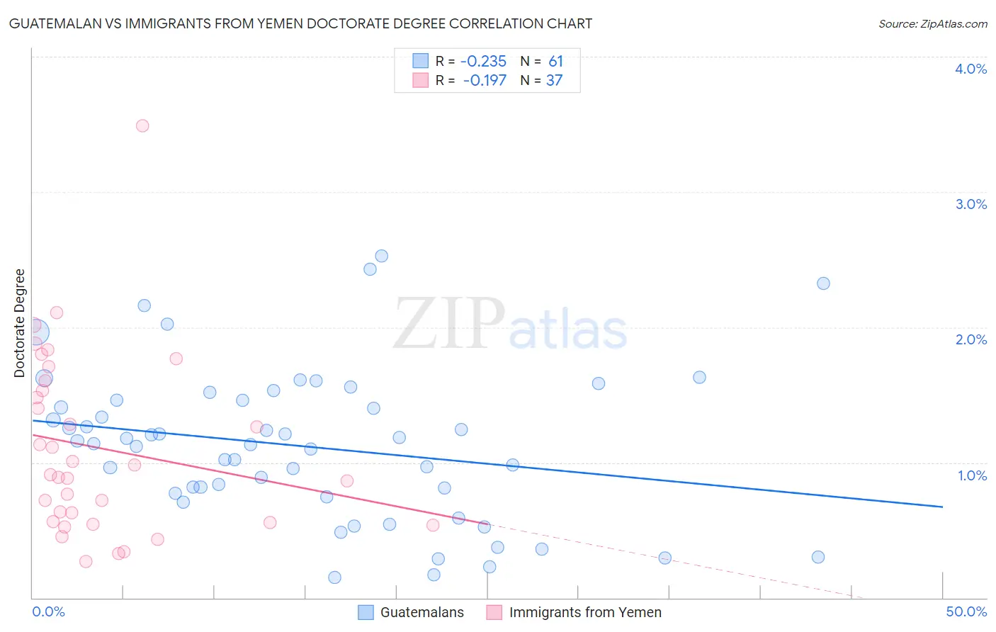Guatemalan vs Immigrants from Yemen Doctorate Degree