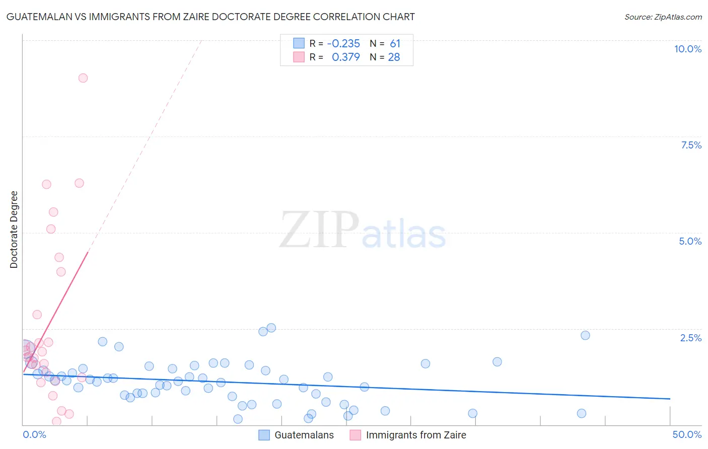 Guatemalan vs Immigrants from Zaire Doctorate Degree