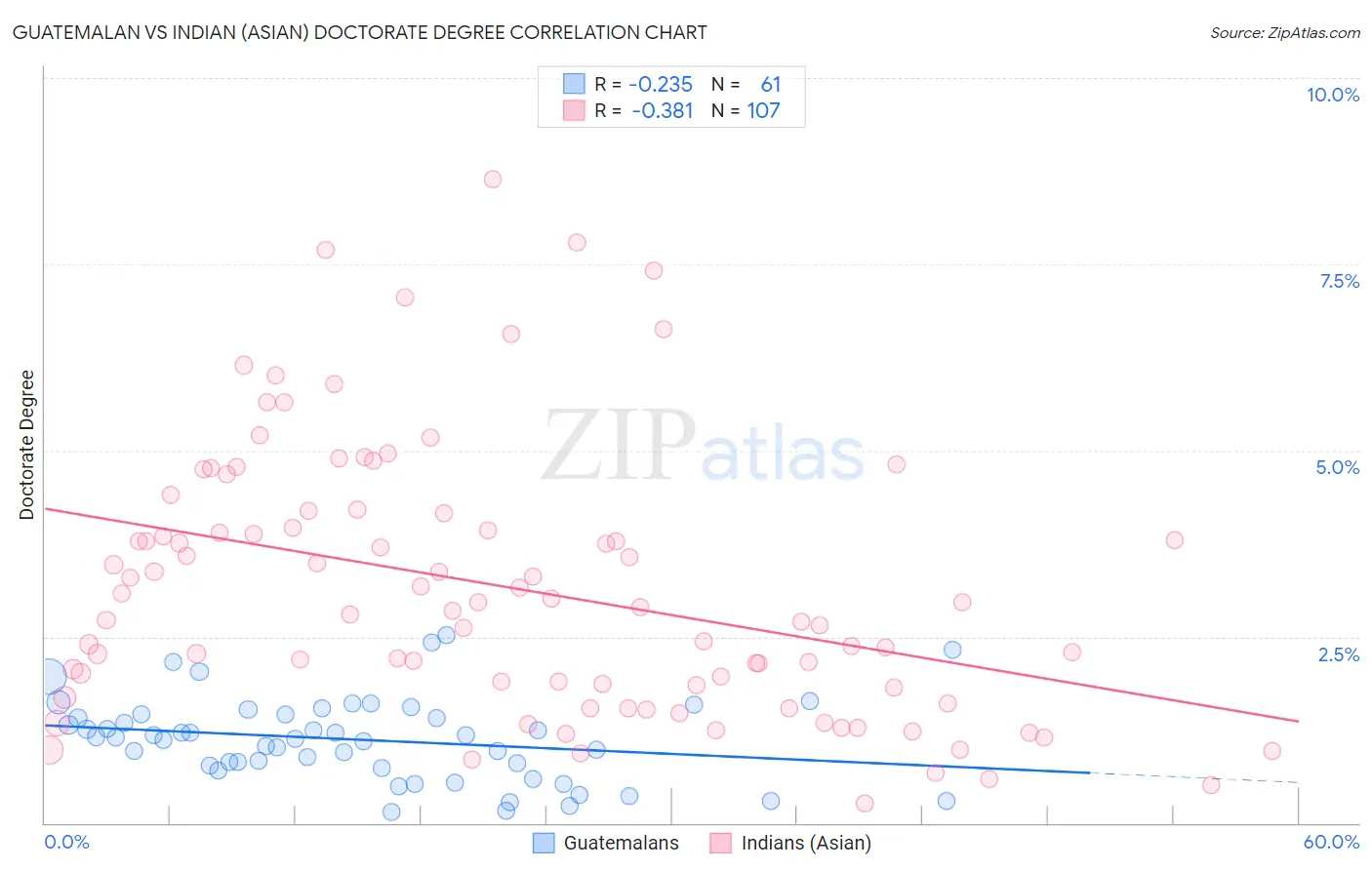 Guatemalan vs Indian (Asian) Doctorate Degree