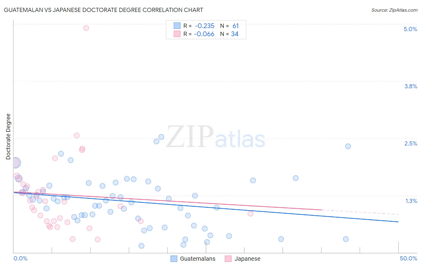 Guatemalan vs Japanese Doctorate Degree