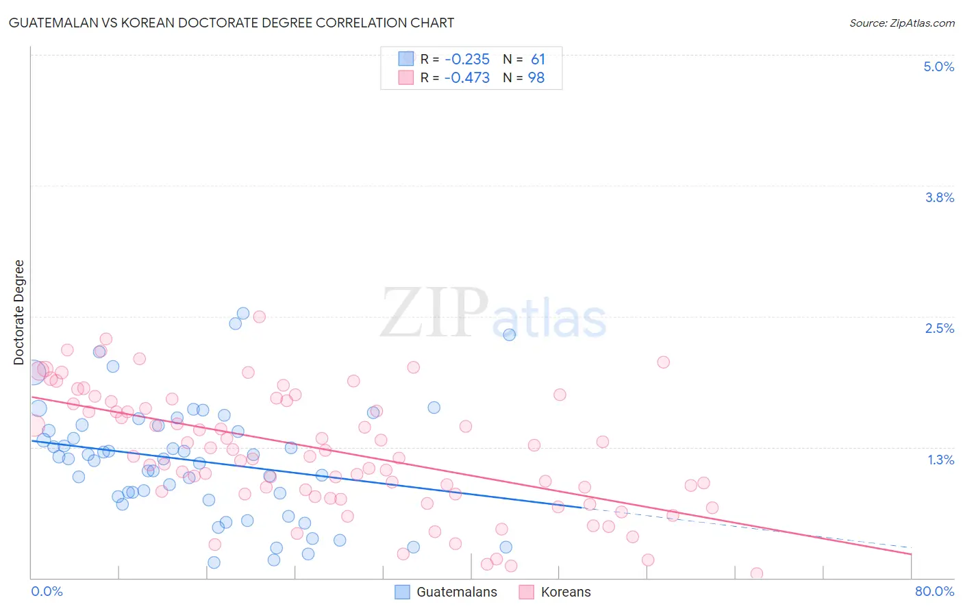 Guatemalan vs Korean Doctorate Degree