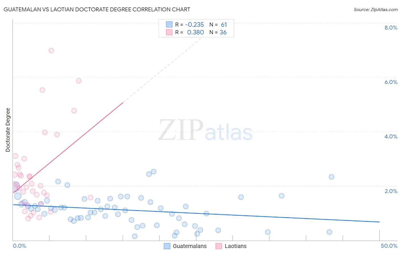 Guatemalan vs Laotian Doctorate Degree