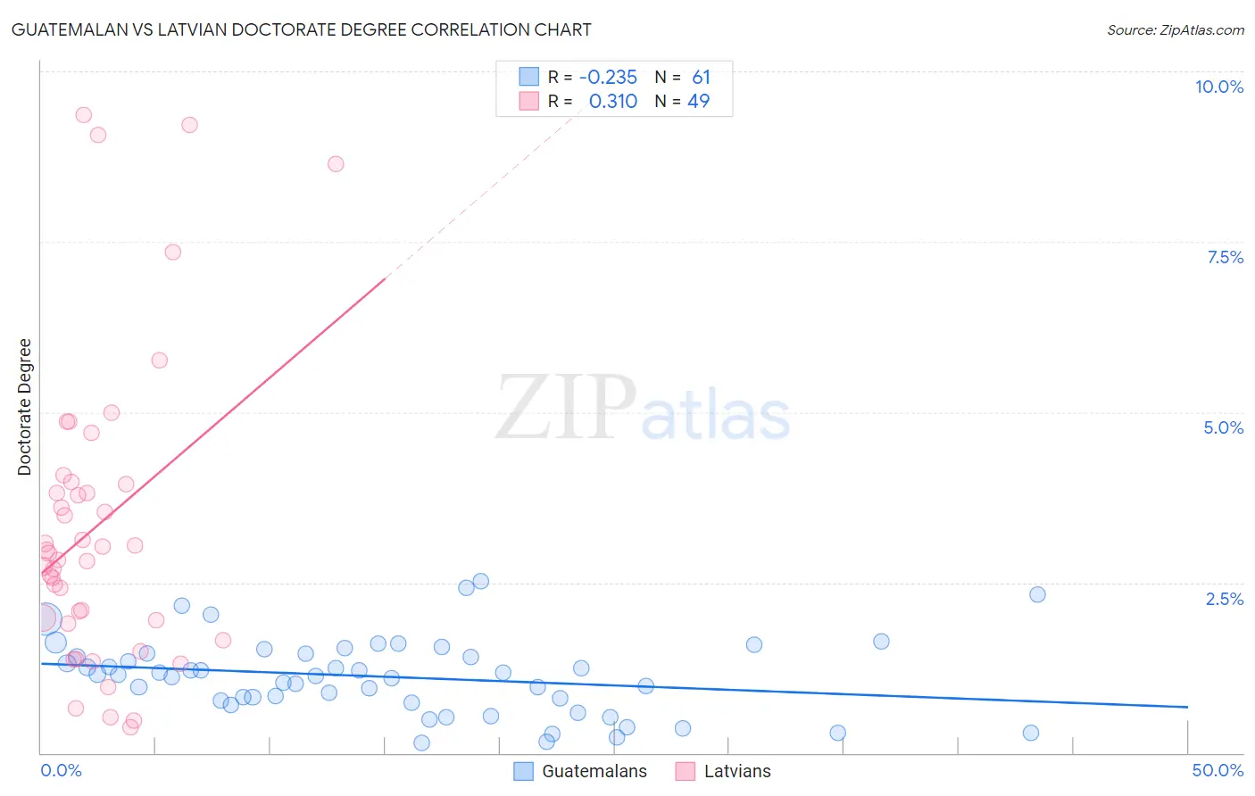 Guatemalan vs Latvian Doctorate Degree