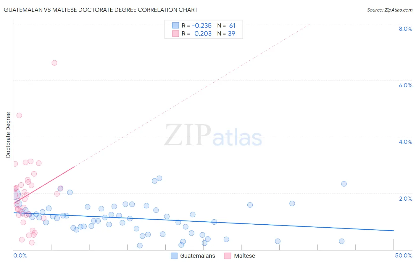 Guatemalan vs Maltese Doctorate Degree