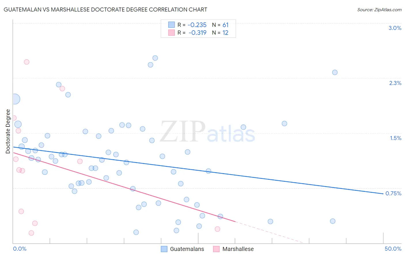 Guatemalan vs Marshallese Doctorate Degree