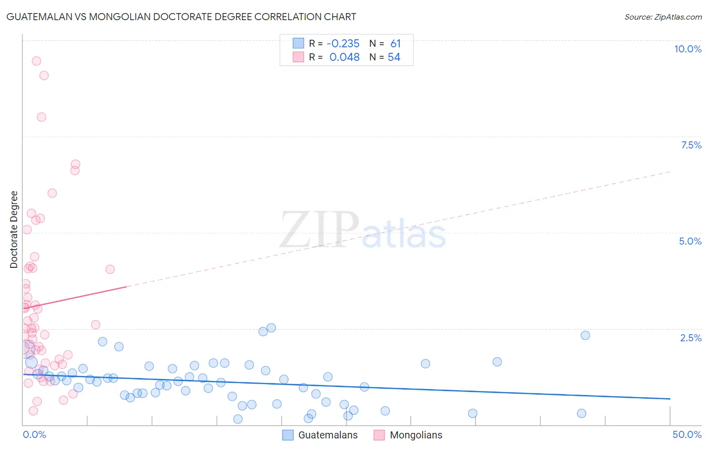 Guatemalan vs Mongolian Doctorate Degree