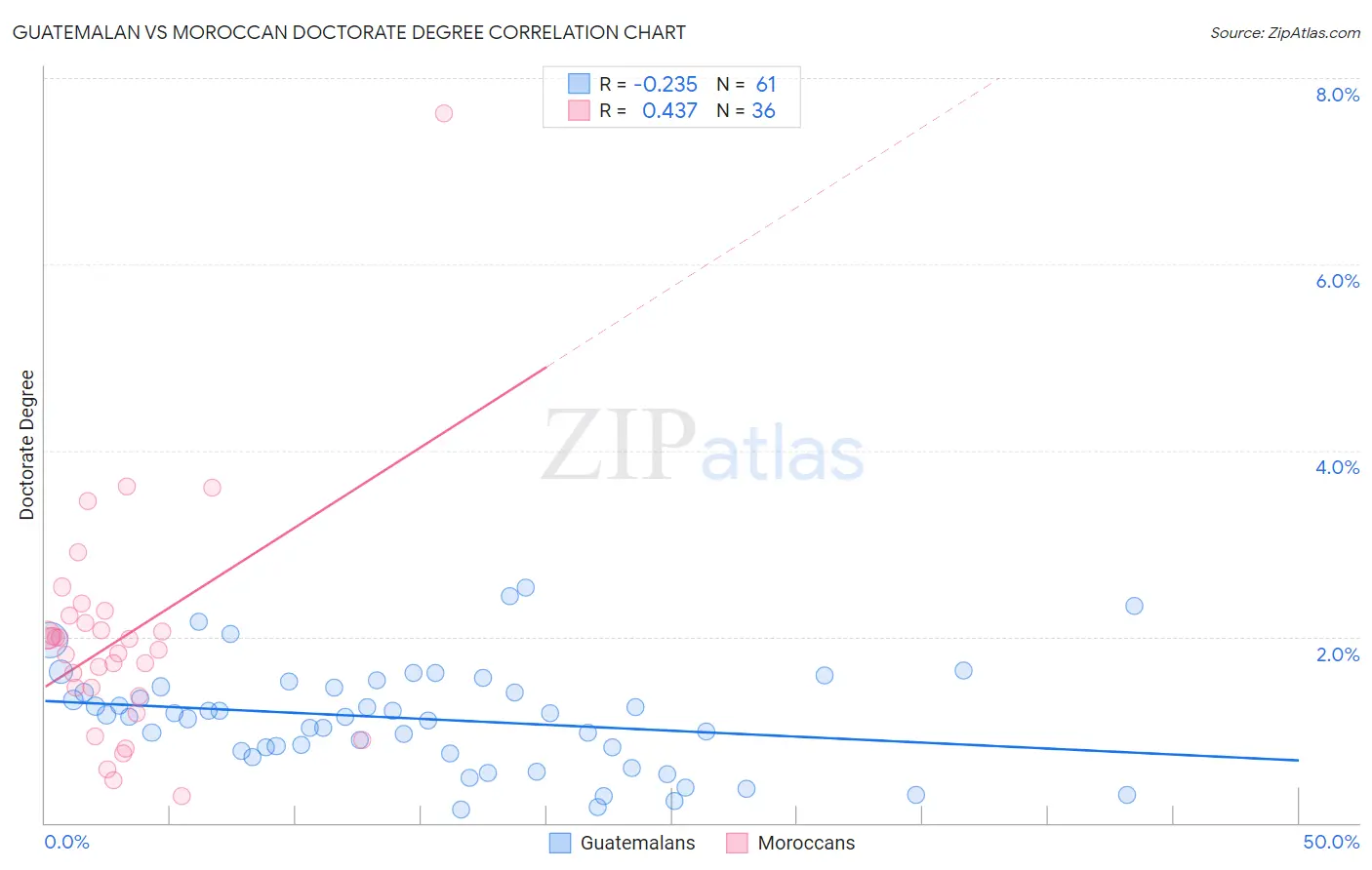 Guatemalan vs Moroccan Doctorate Degree