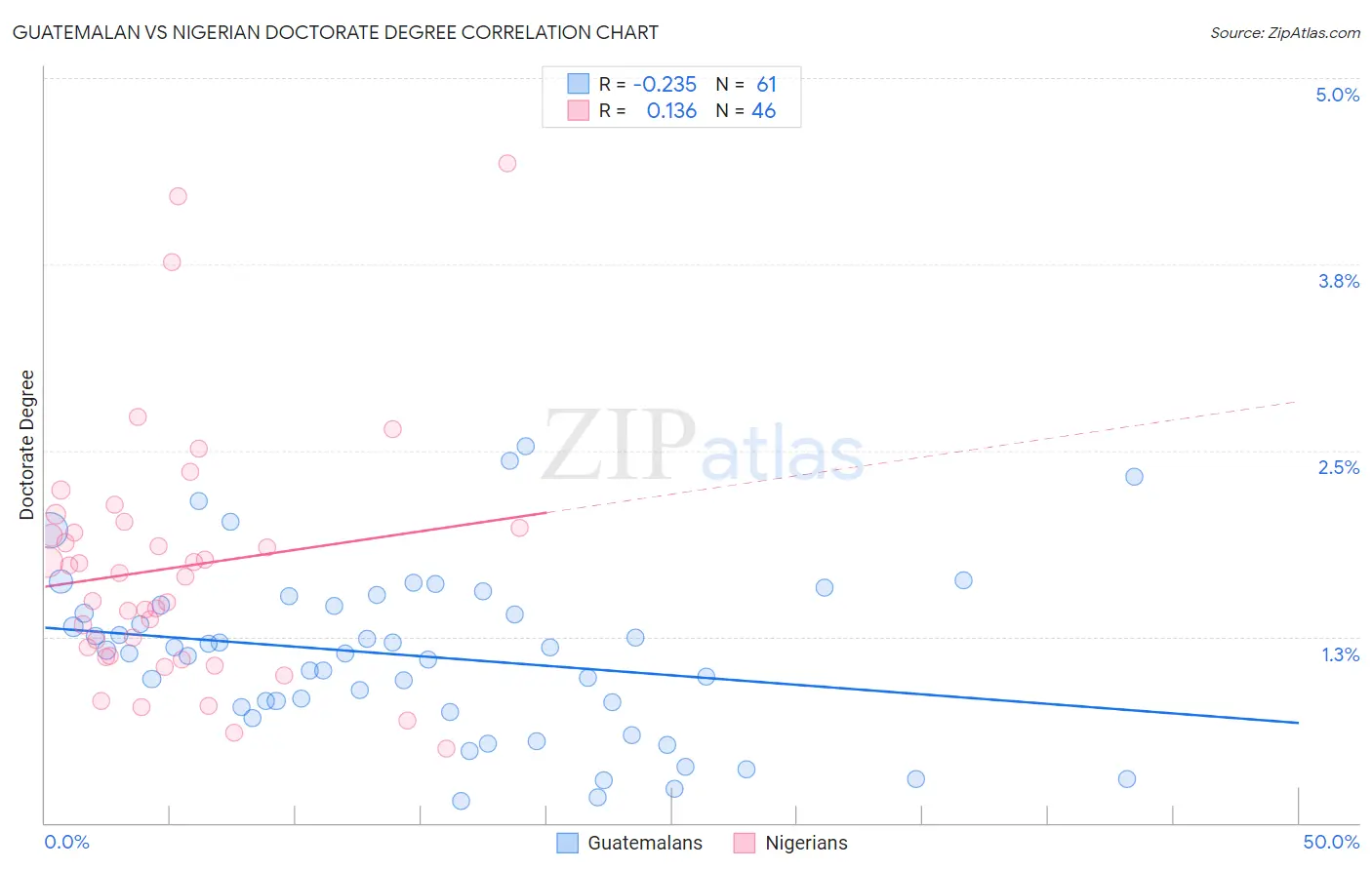 Guatemalan vs Nigerian Doctorate Degree