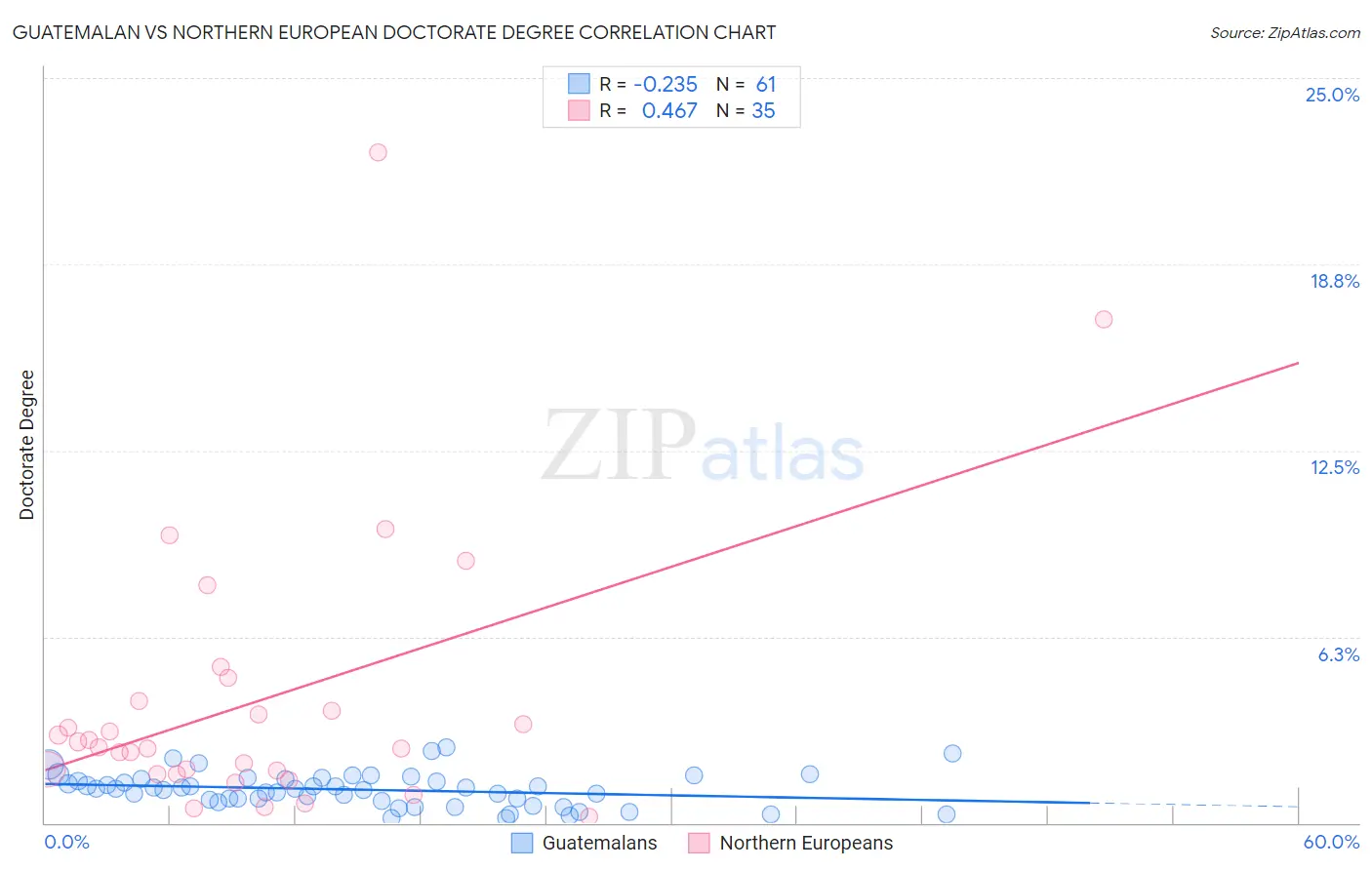 Guatemalan vs Northern European Doctorate Degree