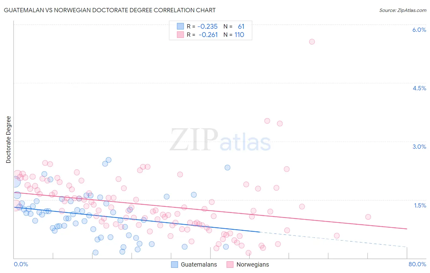 Guatemalan vs Norwegian Doctorate Degree