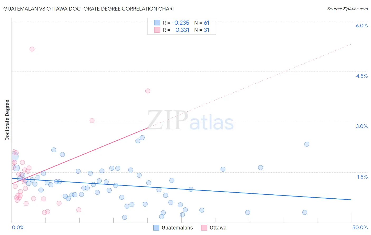 Guatemalan vs Ottawa Doctorate Degree