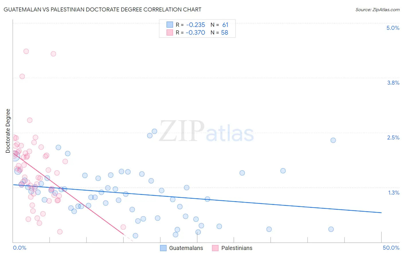 Guatemalan vs Palestinian Doctorate Degree