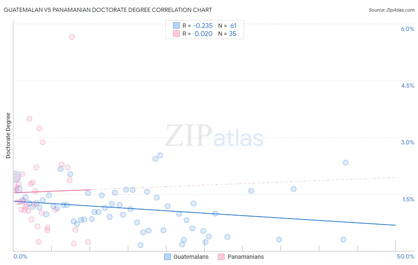 Guatemalan vs Panamanian Doctorate Degree