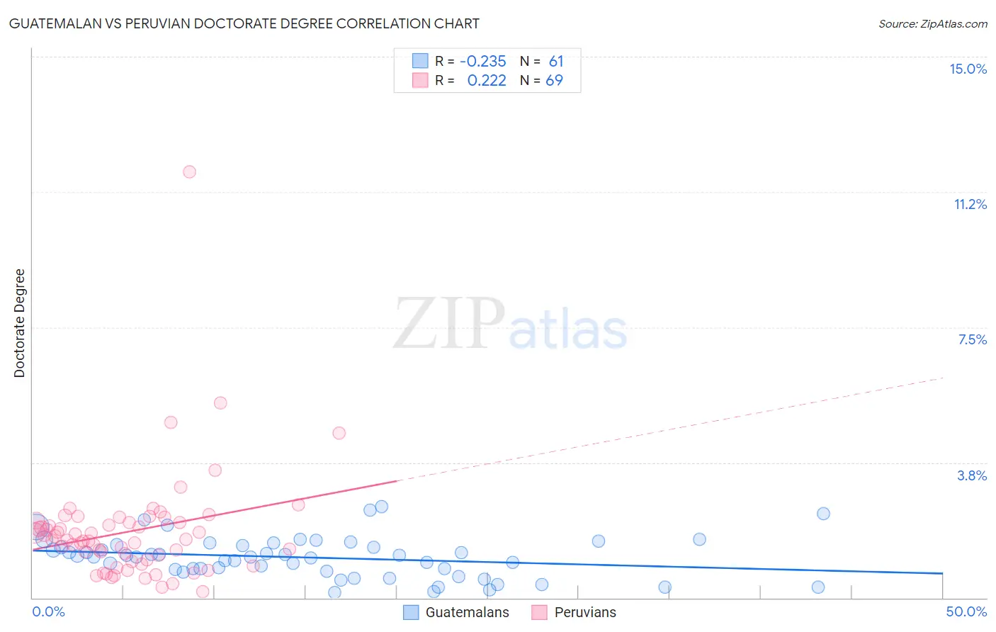 Guatemalan vs Peruvian Doctorate Degree
