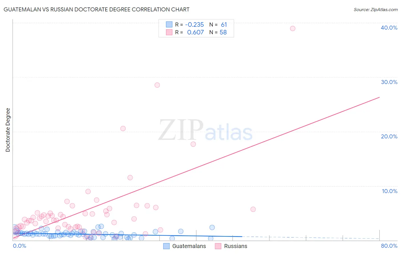 Guatemalan vs Russian Doctorate Degree