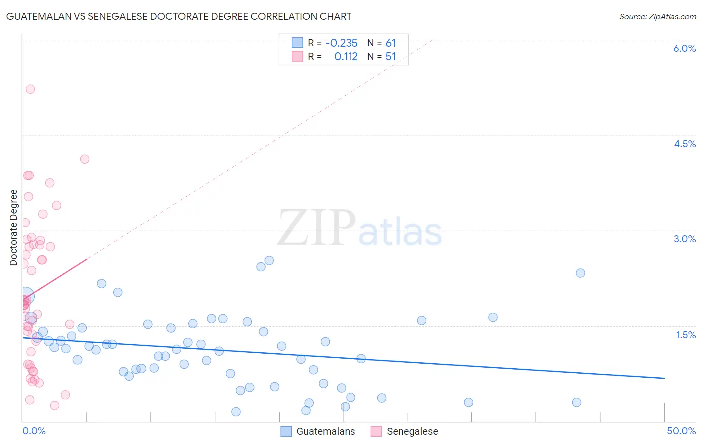 Guatemalan vs Senegalese Doctorate Degree