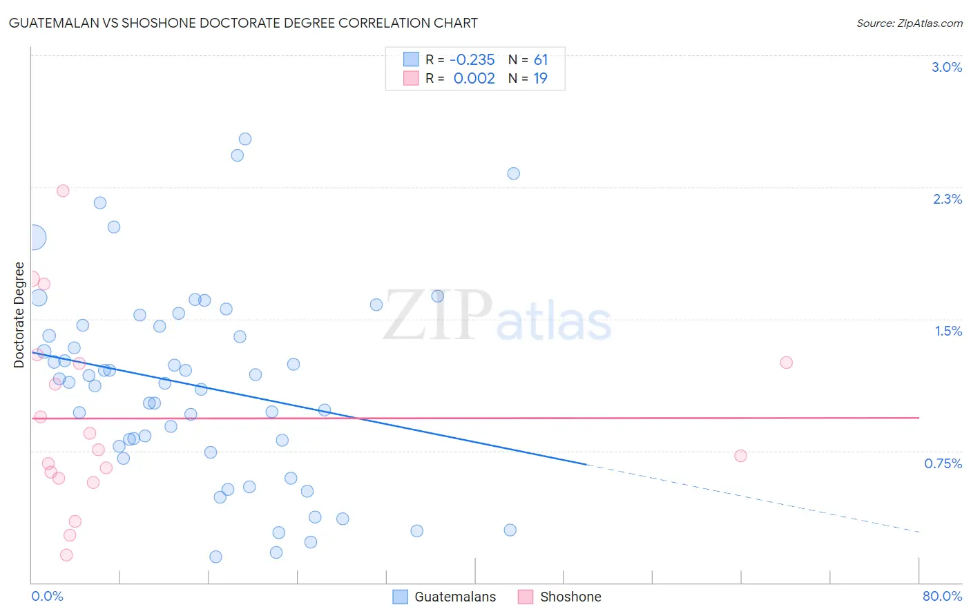 Guatemalan vs Shoshone Doctorate Degree