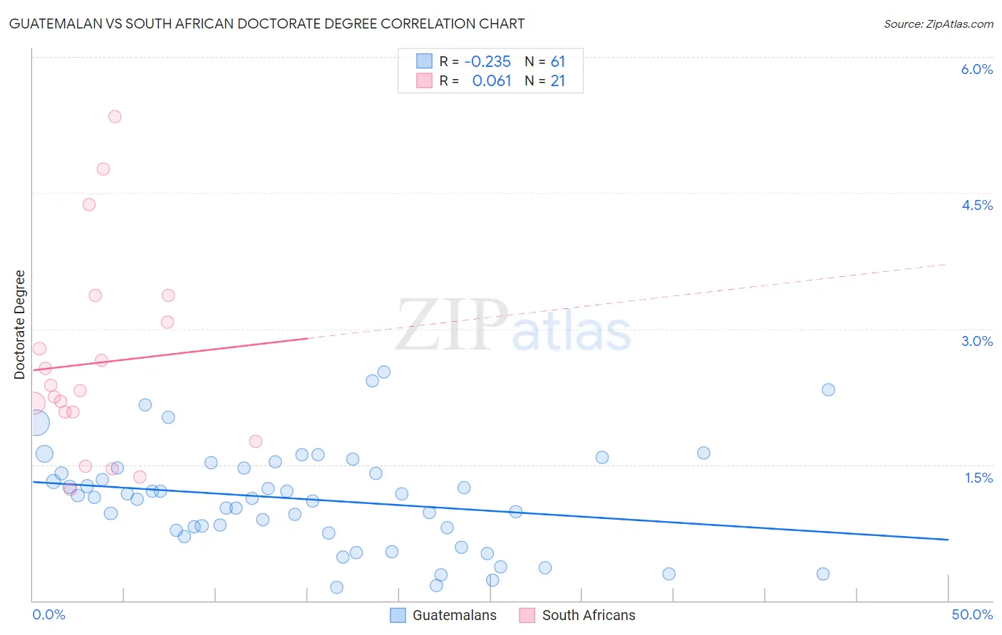 Guatemalan vs South African Doctorate Degree