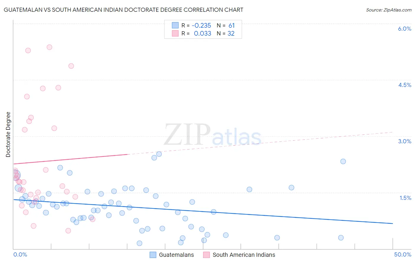 Guatemalan vs South American Indian Doctorate Degree