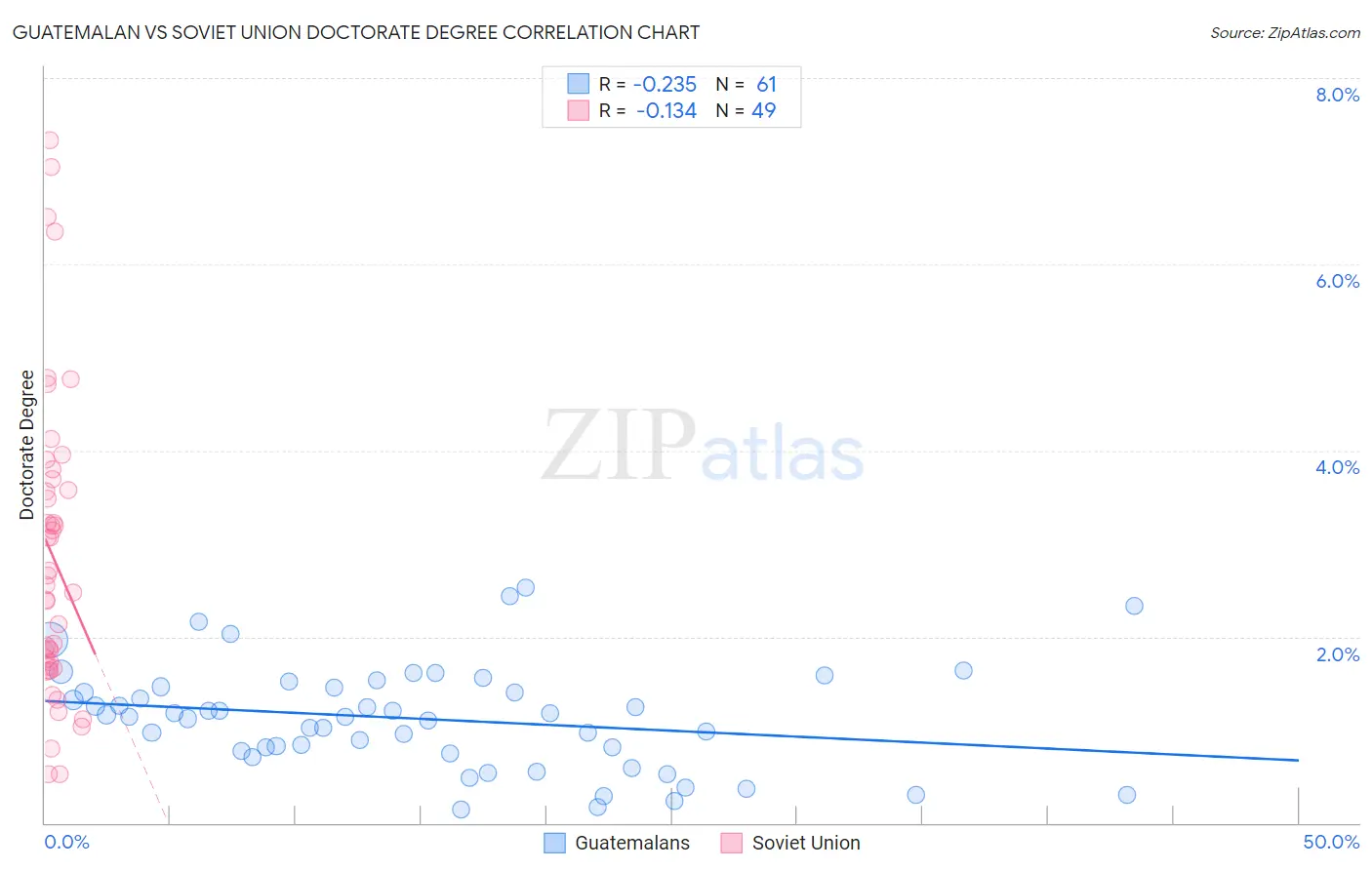 Guatemalan vs Soviet Union Doctorate Degree