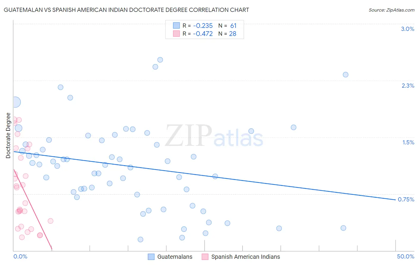 Guatemalan vs Spanish American Indian Doctorate Degree