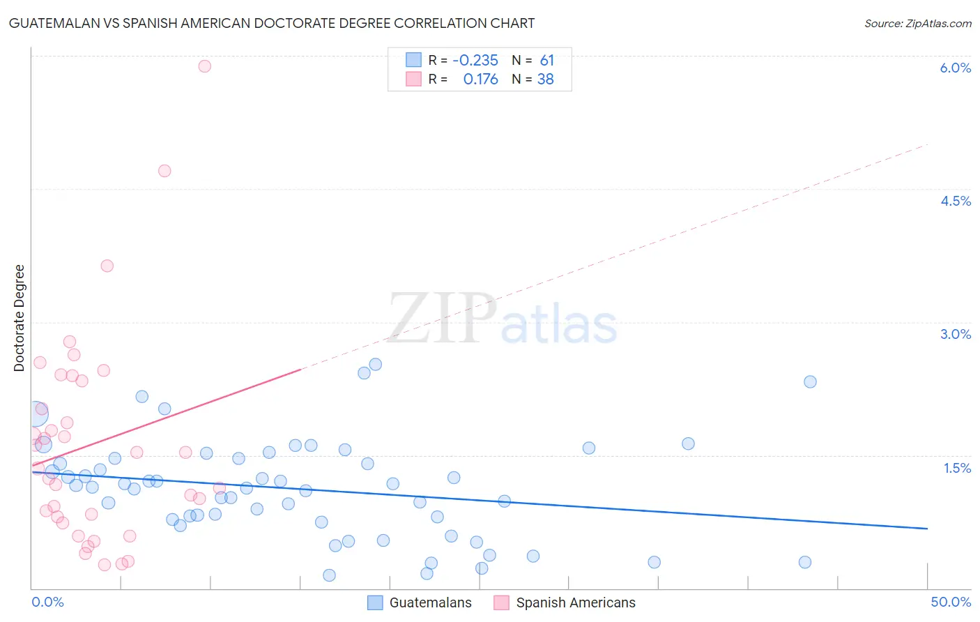 Guatemalan vs Spanish American Doctorate Degree