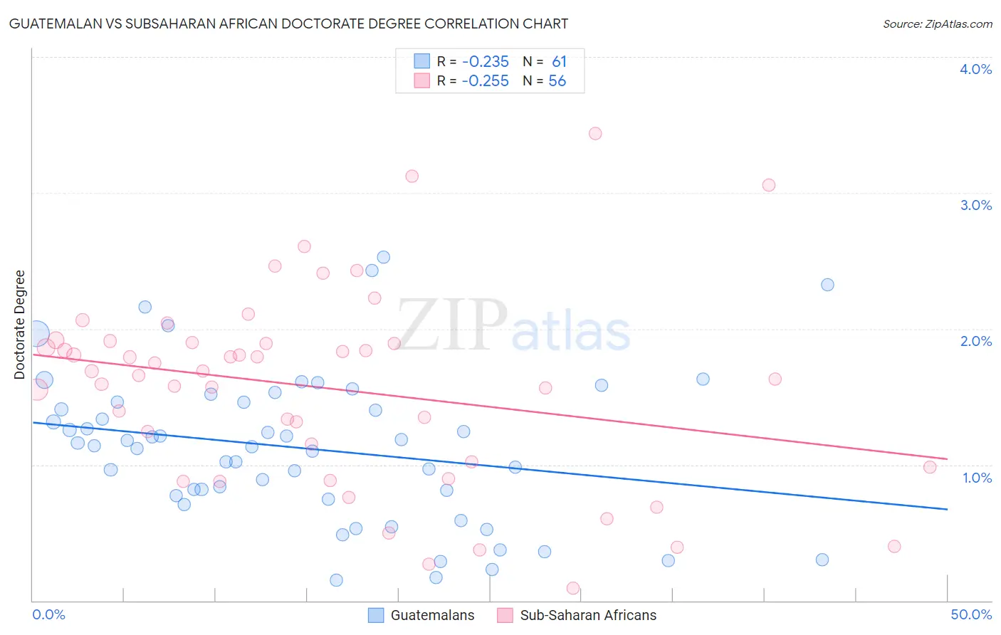 Guatemalan vs Subsaharan African Doctorate Degree