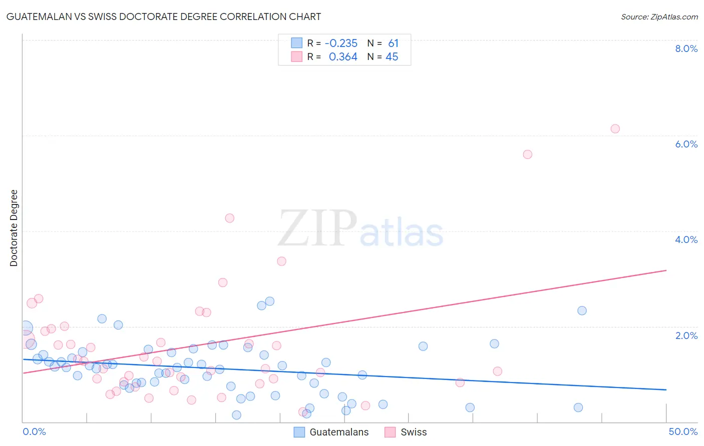 Guatemalan vs Swiss Doctorate Degree
