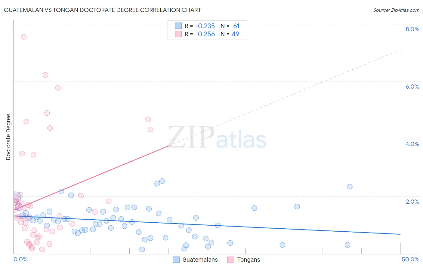 Guatemalan vs Tongan Doctorate Degree