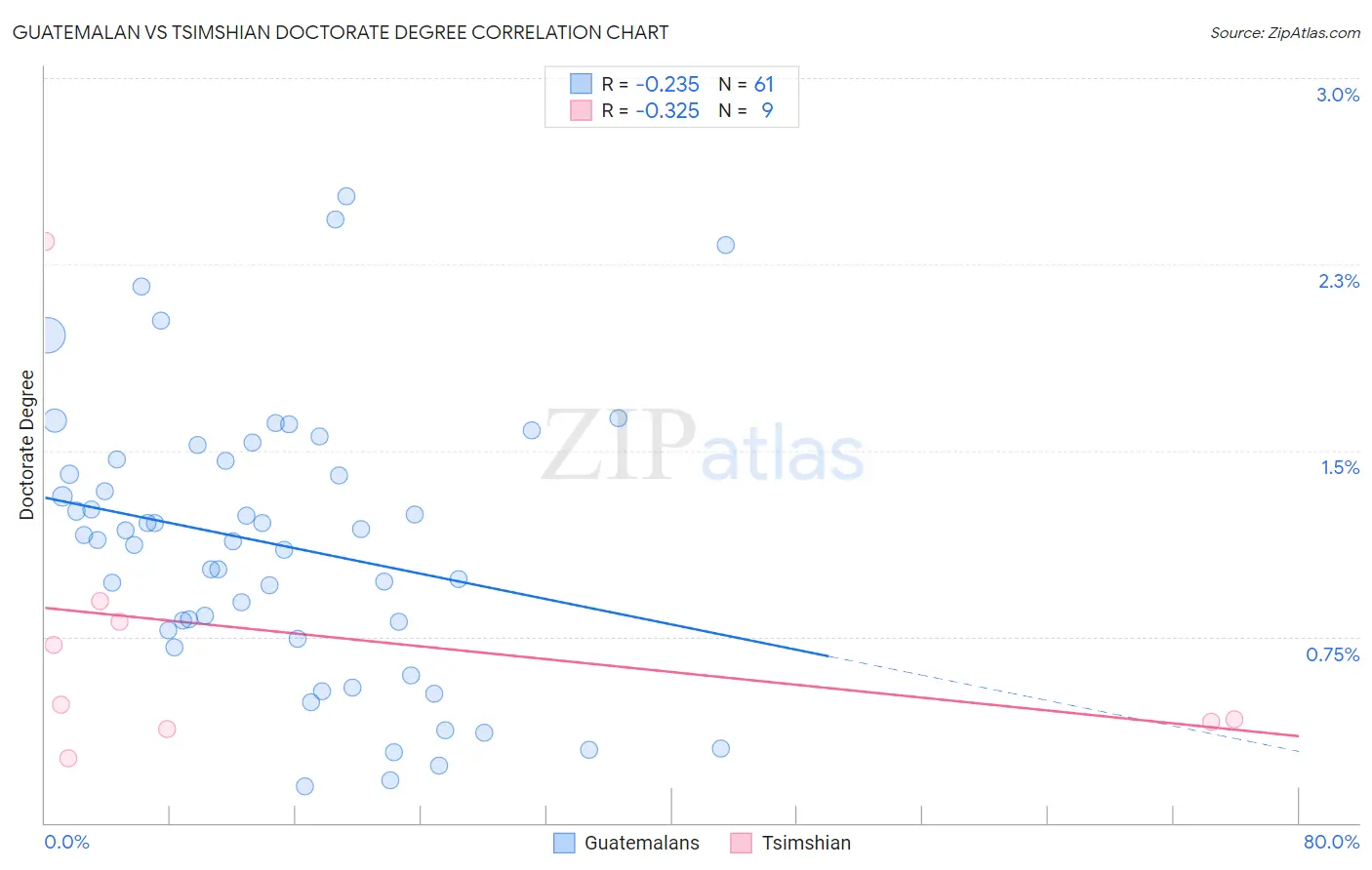 Guatemalan vs Tsimshian Doctorate Degree