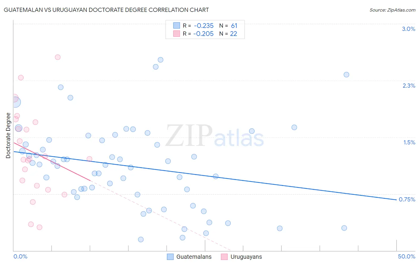 Guatemalan vs Uruguayan Doctorate Degree