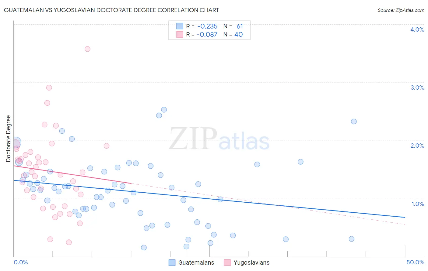 Guatemalan vs Yugoslavian Doctorate Degree