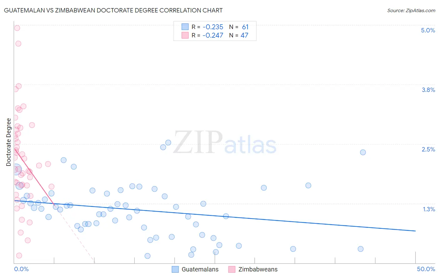 Guatemalan vs Zimbabwean Doctorate Degree