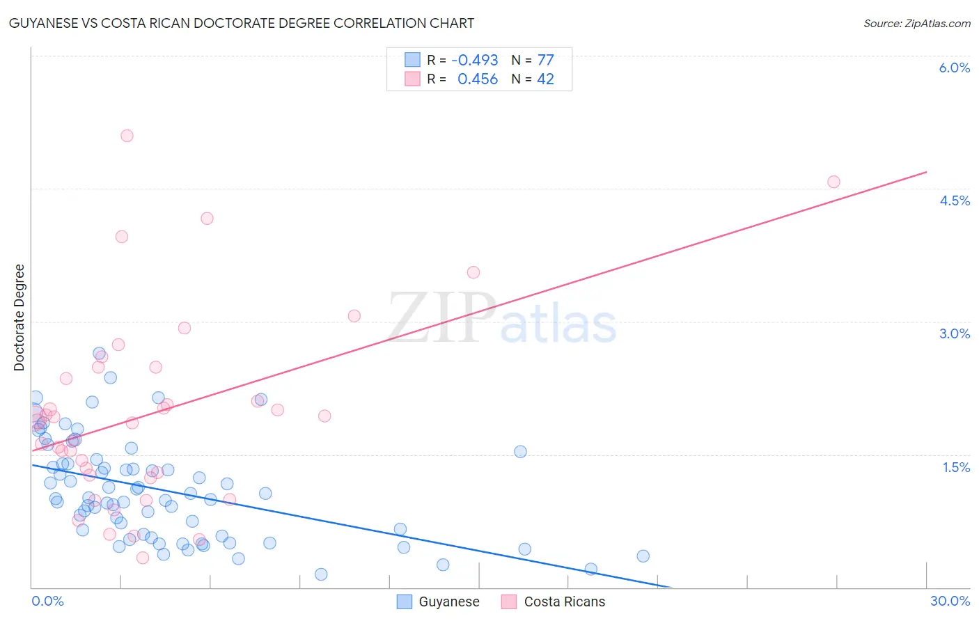 Guyanese vs Costa Rican Doctorate Degree