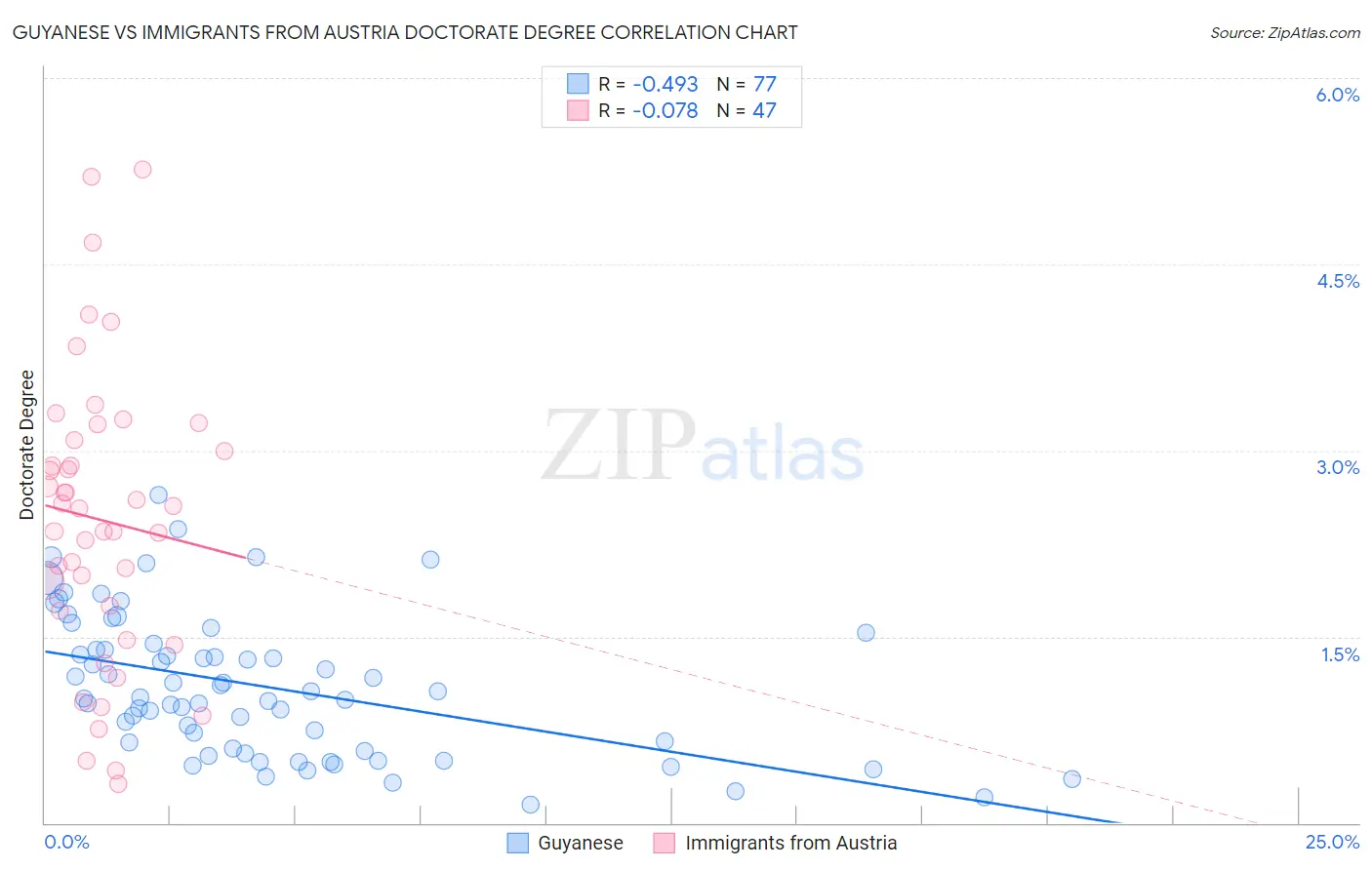 Guyanese vs Immigrants from Austria Doctorate Degree