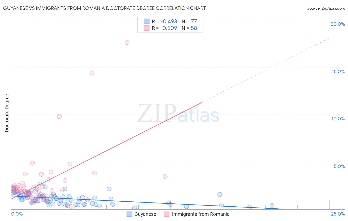 Guyanese vs Immigrants from Romania Doctorate Degree