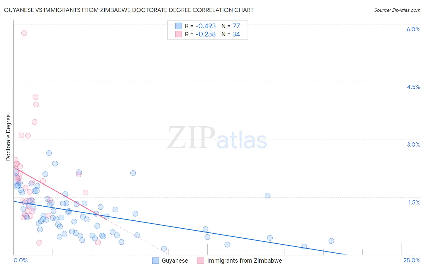 Guyanese vs Immigrants from Zimbabwe Doctorate Degree