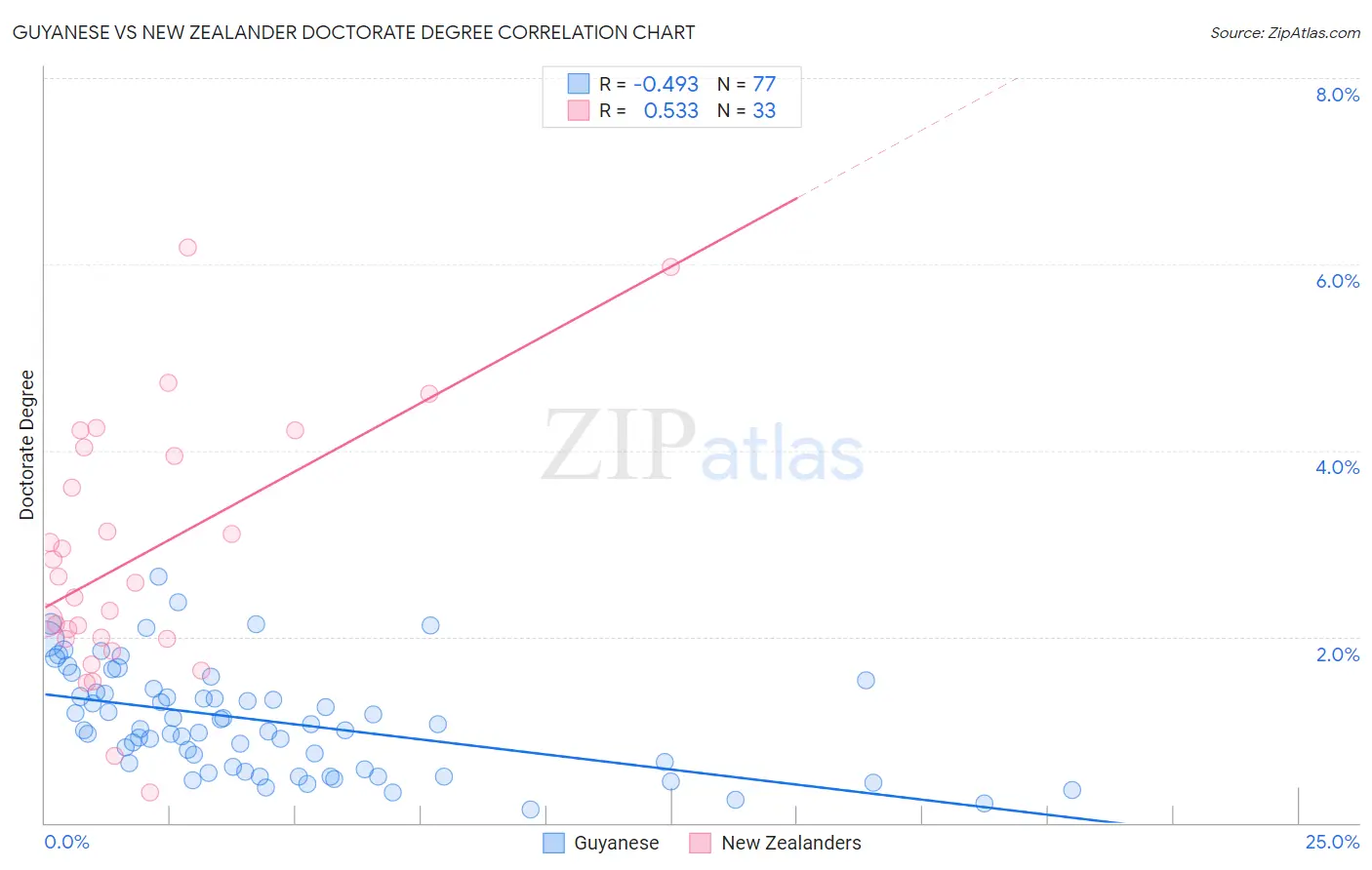 Guyanese vs New Zealander Doctorate Degree