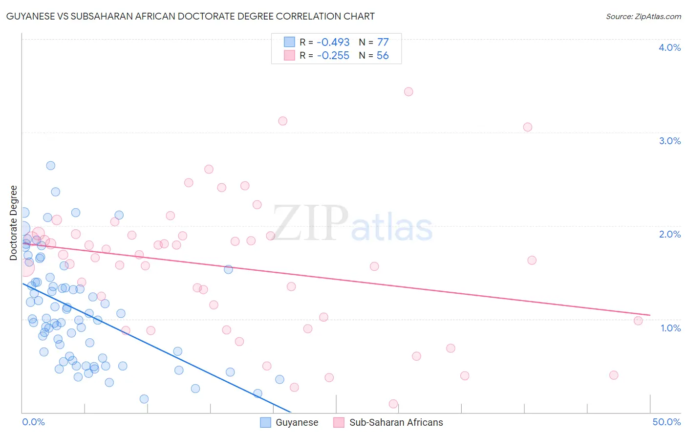 Guyanese vs Subsaharan African Doctorate Degree