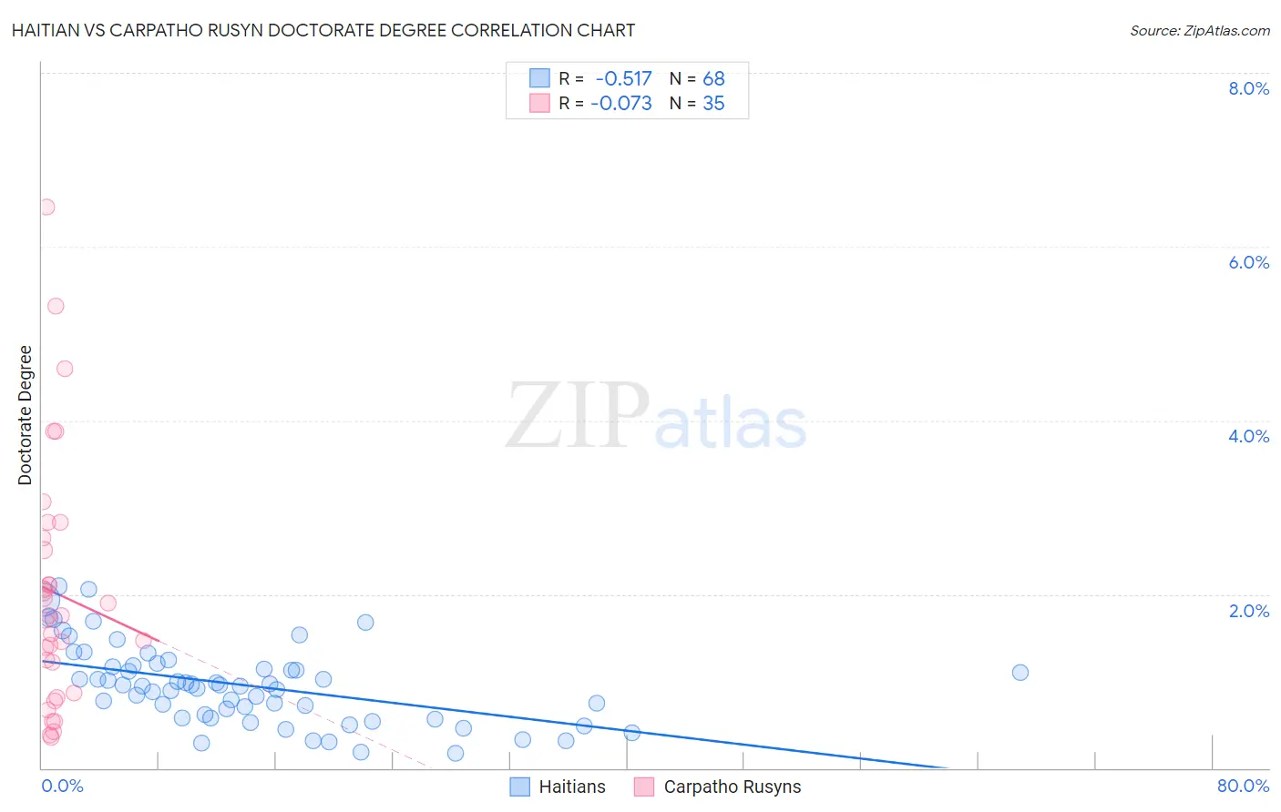 Haitian vs Carpatho Rusyn Doctorate Degree