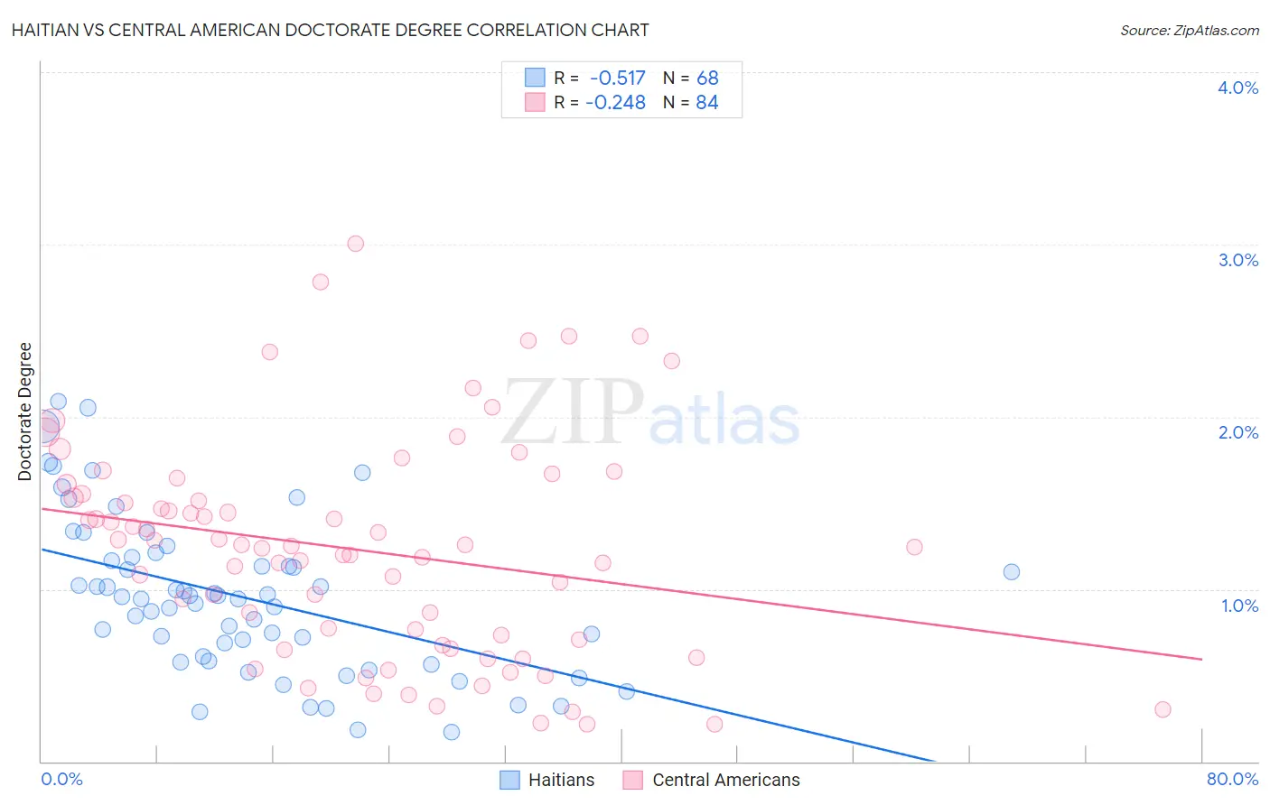 Haitian vs Central American Doctorate Degree