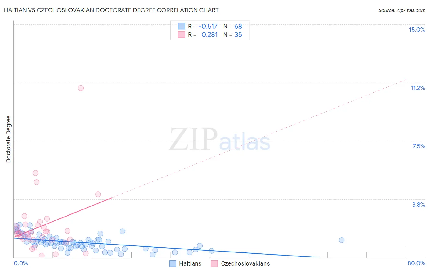 Haitian vs Czechoslovakian Doctorate Degree