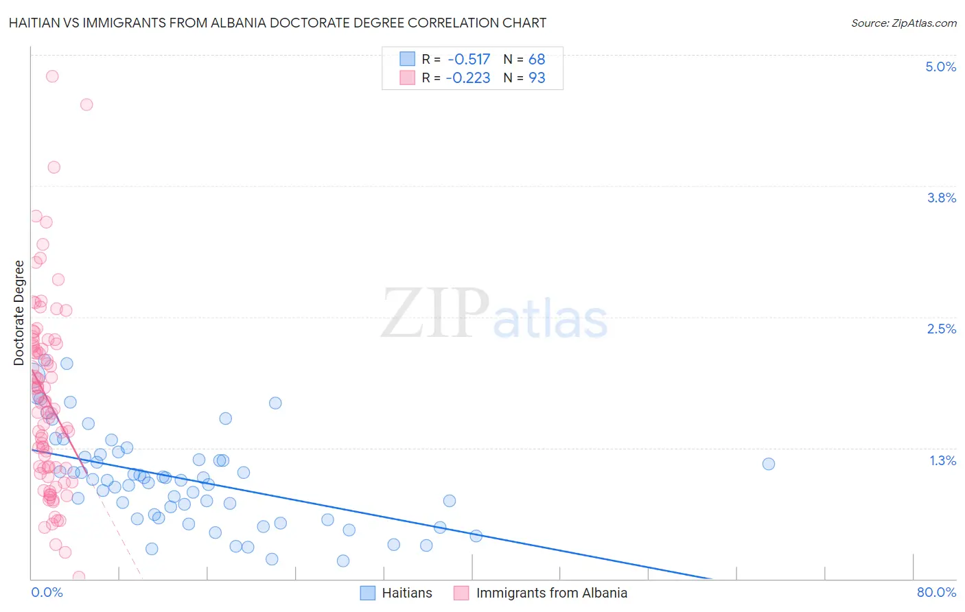 Haitian vs Immigrants from Albania Doctorate Degree