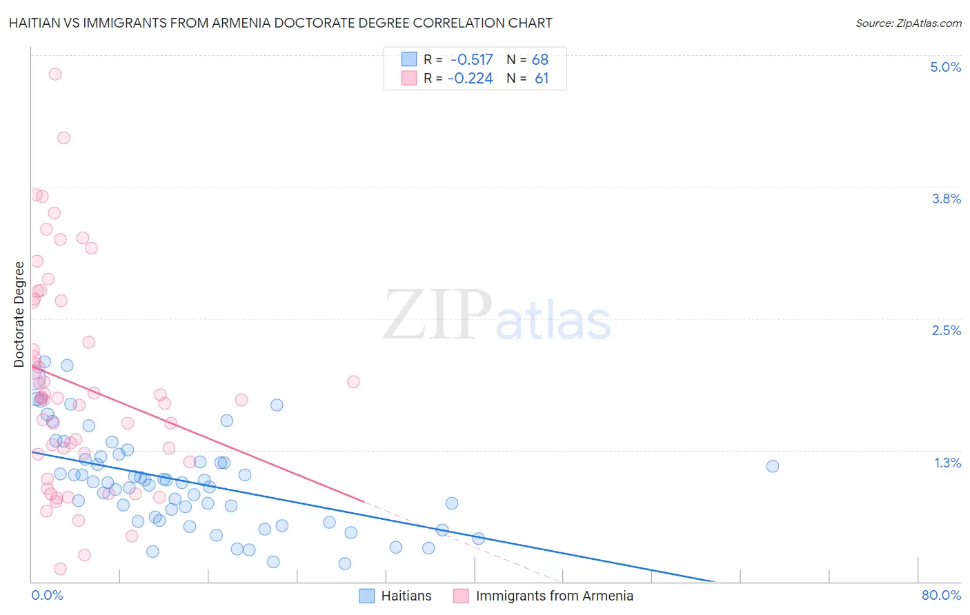 Haitian vs Immigrants from Armenia Doctorate Degree