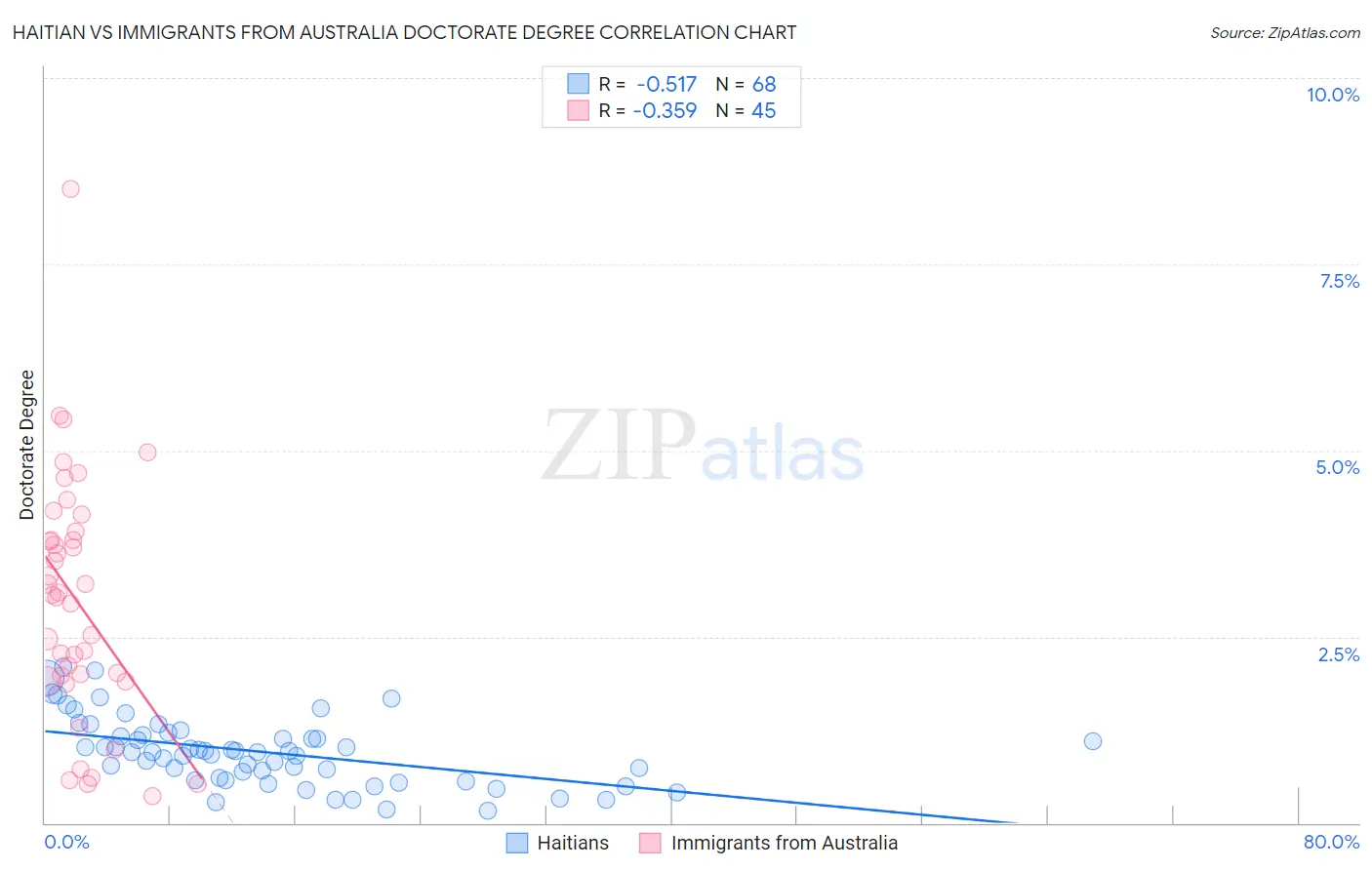 Haitian vs Immigrants from Australia Doctorate Degree