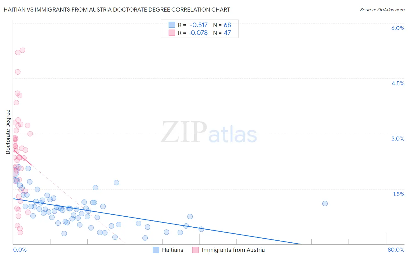 Haitian vs Immigrants from Austria Doctorate Degree