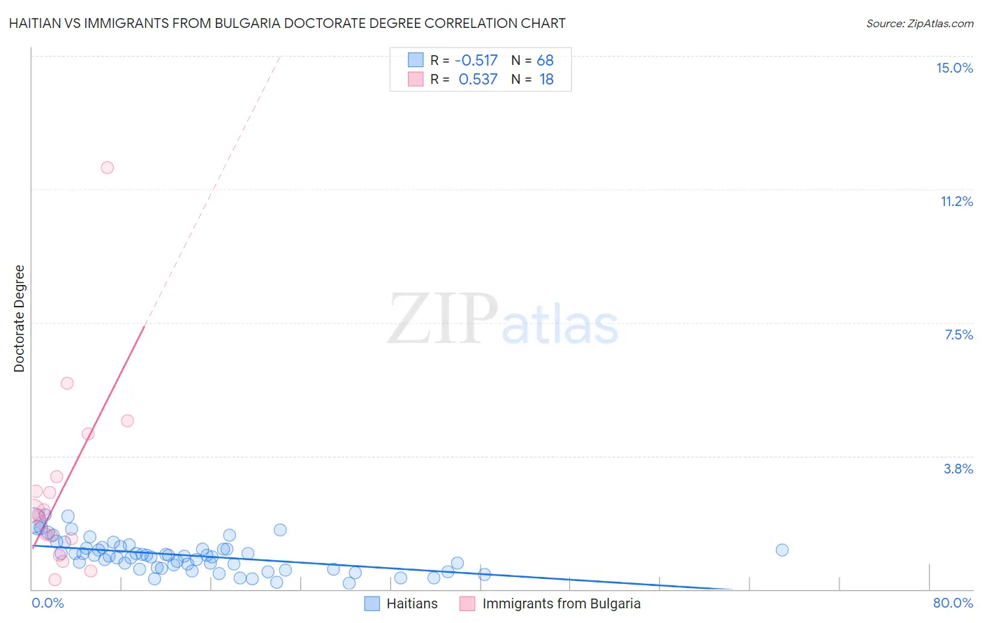 Haitian vs Immigrants from Bulgaria Doctorate Degree