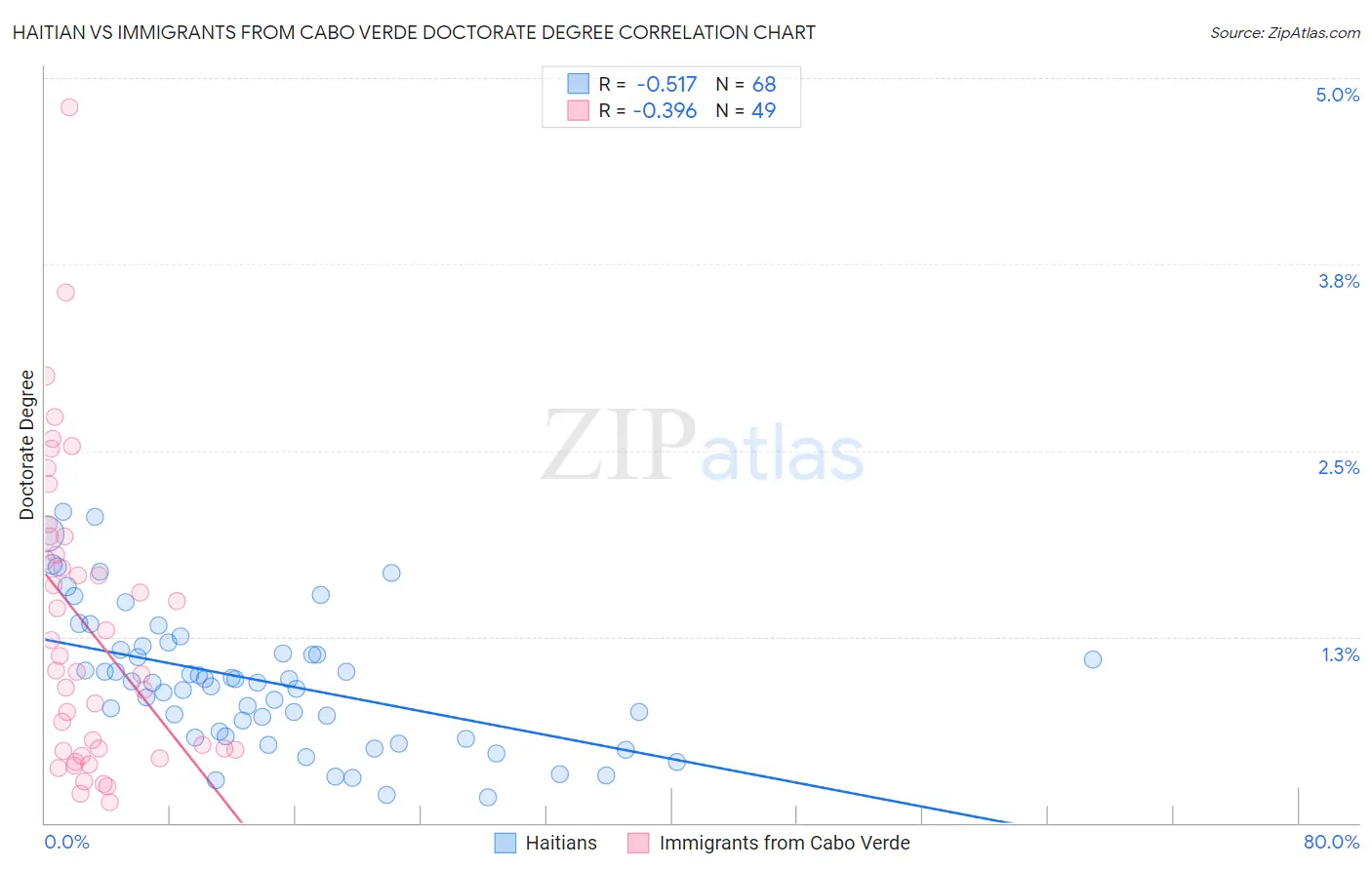 Haitian vs Immigrants from Cabo Verde Doctorate Degree